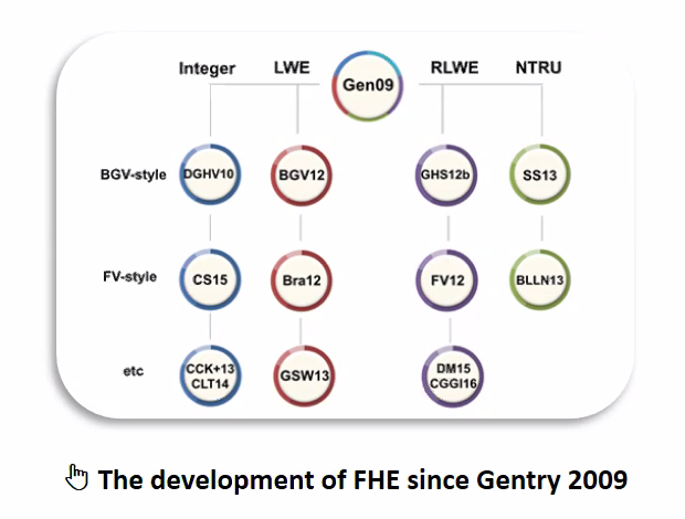 Figure 13: Development of Gentry’s Work as of 2020